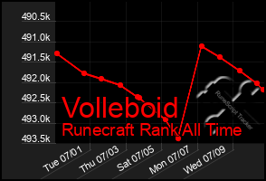 Total Graph of Volleboid