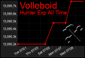 Total Graph of Volleboid