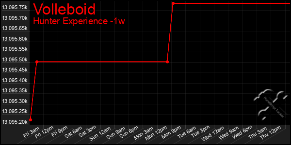 Last 7 Days Graph of Volleboid