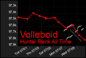 Total Graph of Volleboid