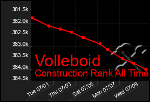 Total Graph of Volleboid