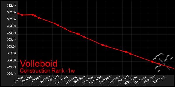 Last 7 Days Graph of Volleboid