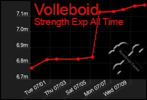 Total Graph of Volleboid