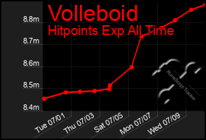 Total Graph of Volleboid