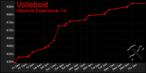 Last 7 Days Graph of Volleboid