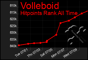 Total Graph of Volleboid