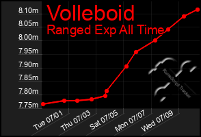 Total Graph of Volleboid