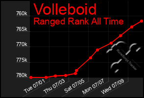 Total Graph of Volleboid