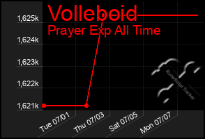 Total Graph of Volleboid