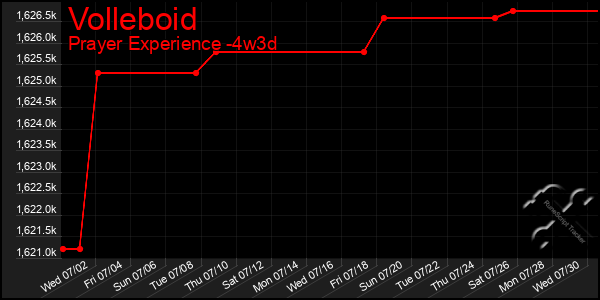 Last 31 Days Graph of Volleboid