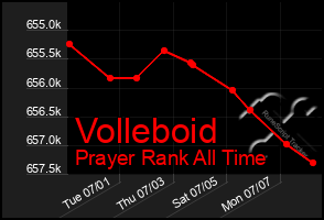Total Graph of Volleboid