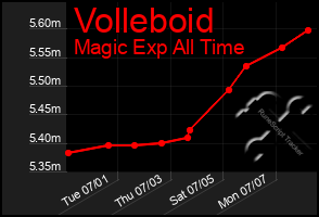 Total Graph of Volleboid
