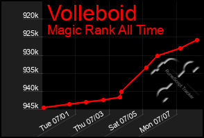 Total Graph of Volleboid
