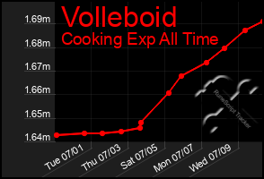 Total Graph of Volleboid