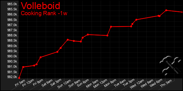 Last 7 Days Graph of Volleboid