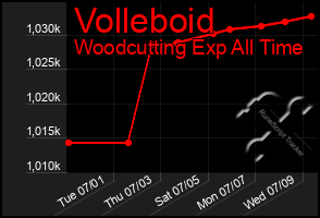 Total Graph of Volleboid