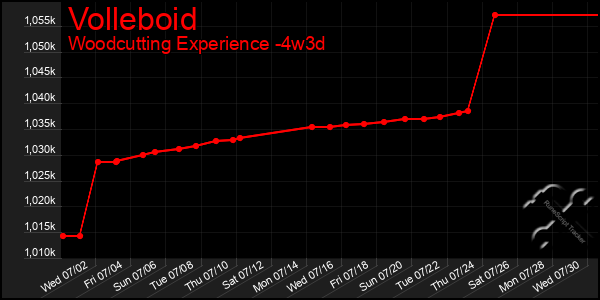 Last 31 Days Graph of Volleboid