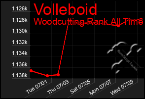 Total Graph of Volleboid
