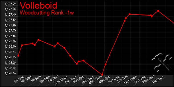 Last 7 Days Graph of Volleboid