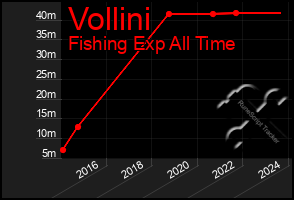 Total Graph of Vollini