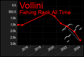 Total Graph of Vollini