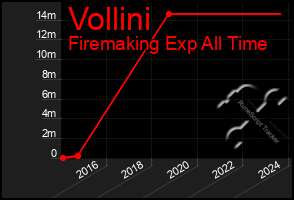 Total Graph of Vollini