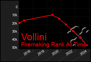 Total Graph of Vollini