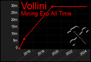 Total Graph of Vollini