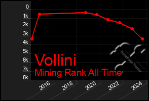 Total Graph of Vollini