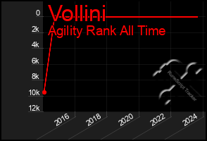 Total Graph of Vollini