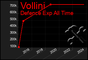 Total Graph of Vollini