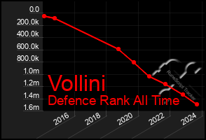 Total Graph of Vollini