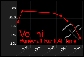 Total Graph of Vollini