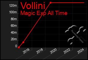 Total Graph of Vollini