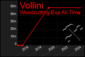 Total Graph of Vollini