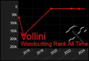 Total Graph of Vollini