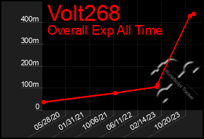 Total Graph of Volt268