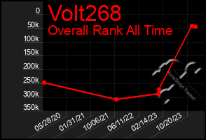 Total Graph of Volt268