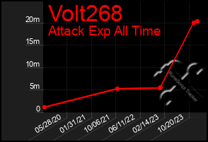 Total Graph of Volt268