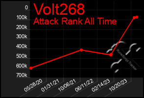 Total Graph of Volt268