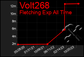 Total Graph of Volt268