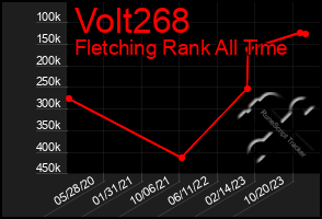 Total Graph of Volt268