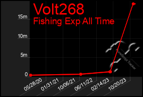 Total Graph of Volt268