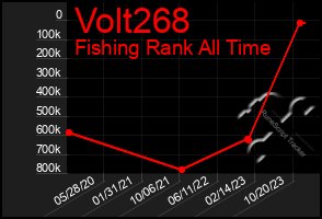 Total Graph of Volt268