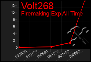 Total Graph of Volt268