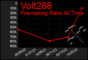 Total Graph of Volt268