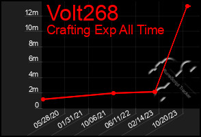 Total Graph of Volt268