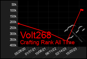 Total Graph of Volt268