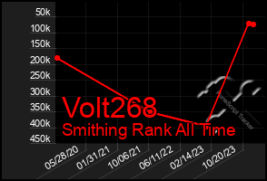 Total Graph of Volt268