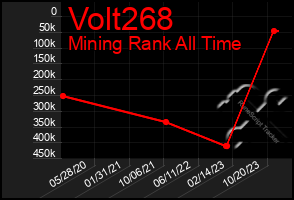 Total Graph of Volt268